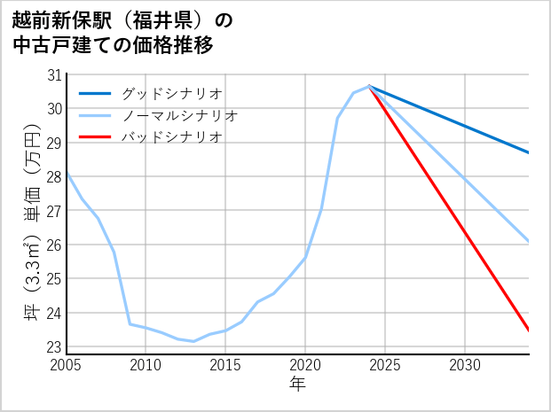 越前新保駅（福井県）の中古戸建て価格推移