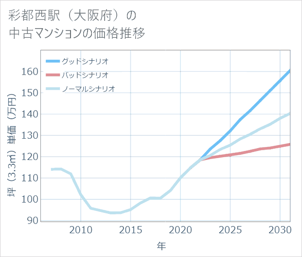 彩都西駅(大阪府)の中古マンション価格推移
