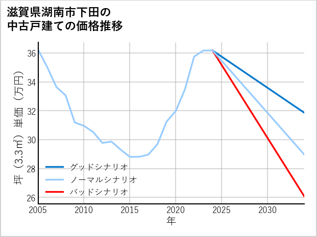 滋賀県湖南市下田の中古戸建て価格推移