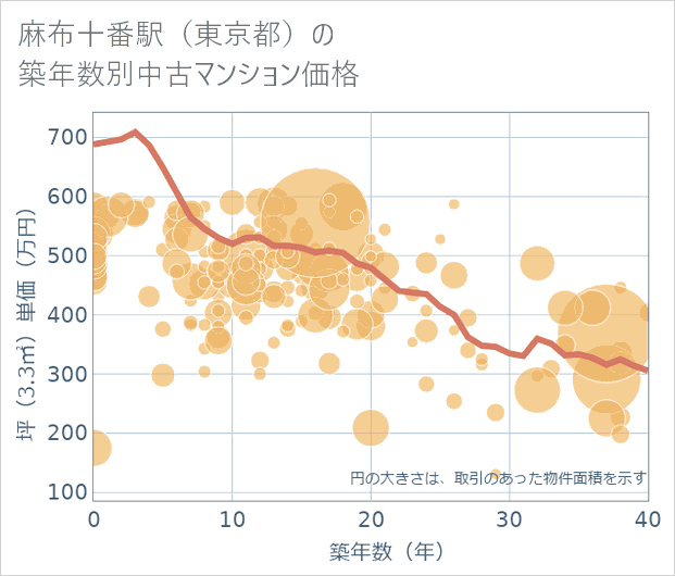 麻布十番駅(東京都)の築年数別の中古マンション坪単価
