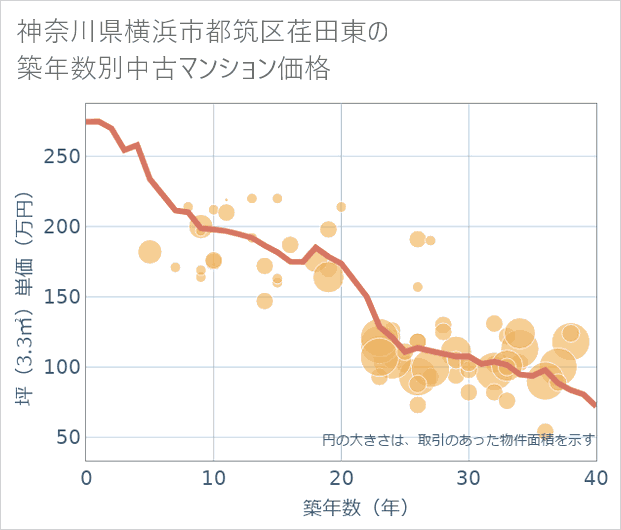 神奈川県横浜市都筑区荏田東の築年数別の中古マンション坪単価