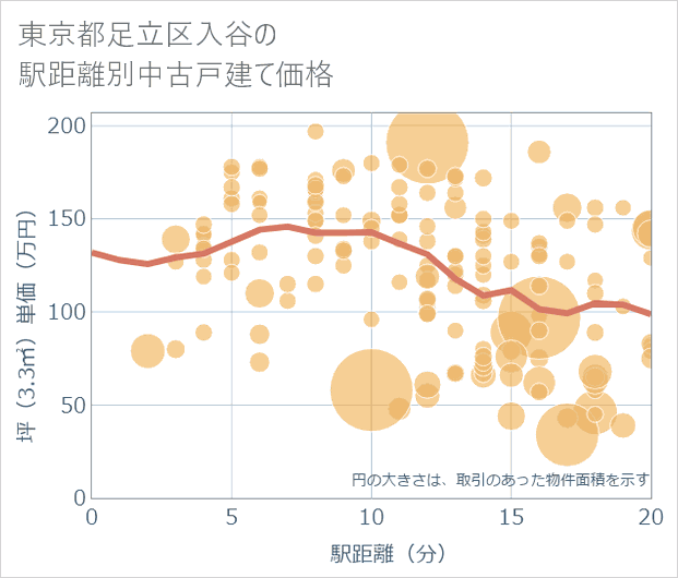 東京都足立区入谷の徒歩距離別の中古戸建て坪単価
