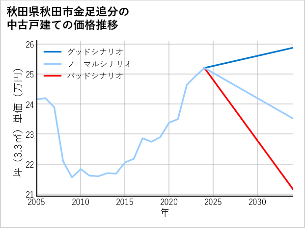 秋田県秋田市金足追分の中古戸建て価格推移