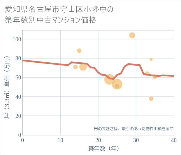 愛知県名古屋市守山区小幡中の築年数別の中古マンション坪単価