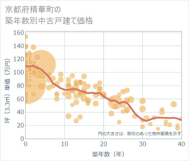 京都府精華町の築年数別の中古戸建て坪単価