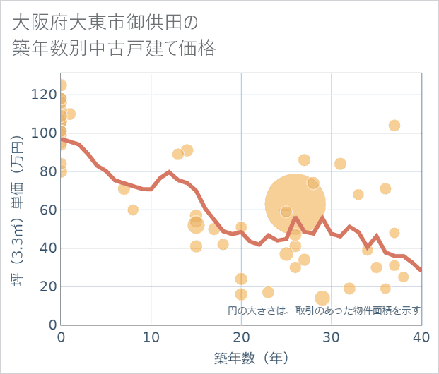 大阪府大東市御供田の築年数別の中古戸建て坪単価