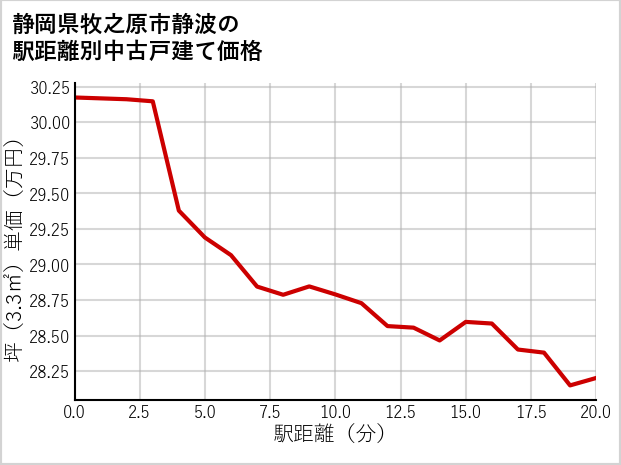 静岡県牧之原市静波の徒歩距離別の中古戸建て坪単価