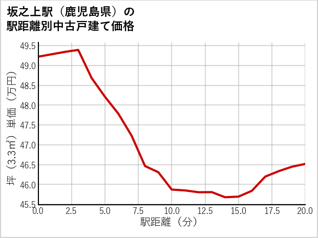 坂之上駅（鹿児島県）の徒歩距離別の中古戸建て坪単価