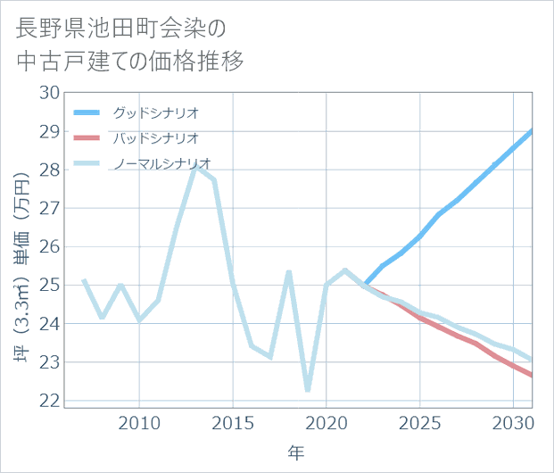 長野県池田町会染の中古戸建て価格推移