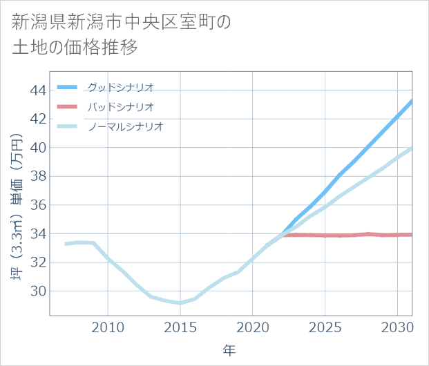 新潟県新潟市中央区室町の土地価格推移
