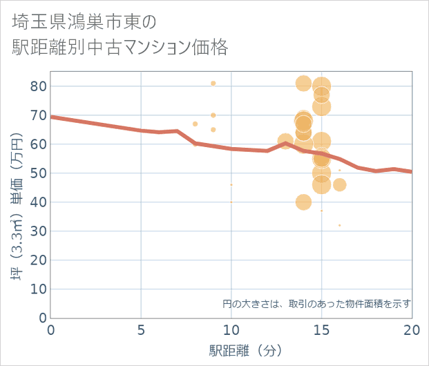 埼玉県鴻巣市東の徒歩距離別の中古マンション坪単価