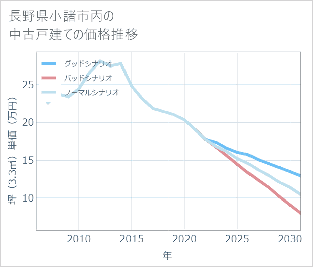 長野県小諸市丙の中古戸建て価格推移