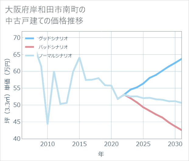 大阪府岸和田市南町の中古戸建て価格推移
