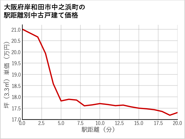 大阪府岸和田市中之浜町の徒歩距離別の中古戸建て坪単価