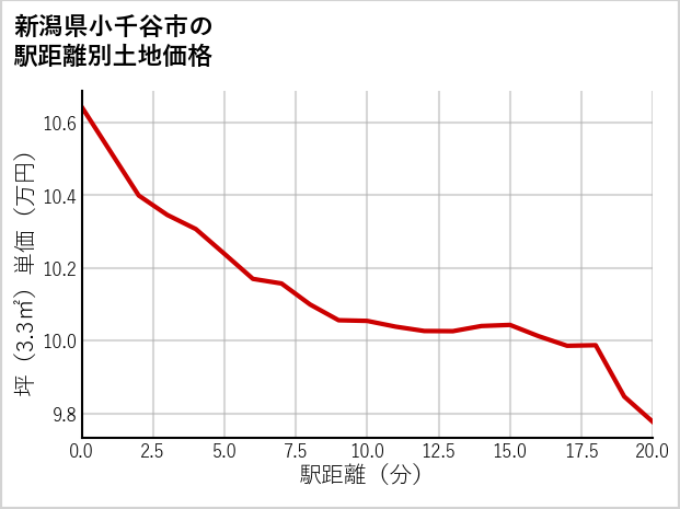 新潟県小千谷市の徒歩距離別の土地坪単価