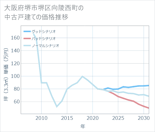 大阪府堺市堺区向陵西町の中古戸建て価格推移