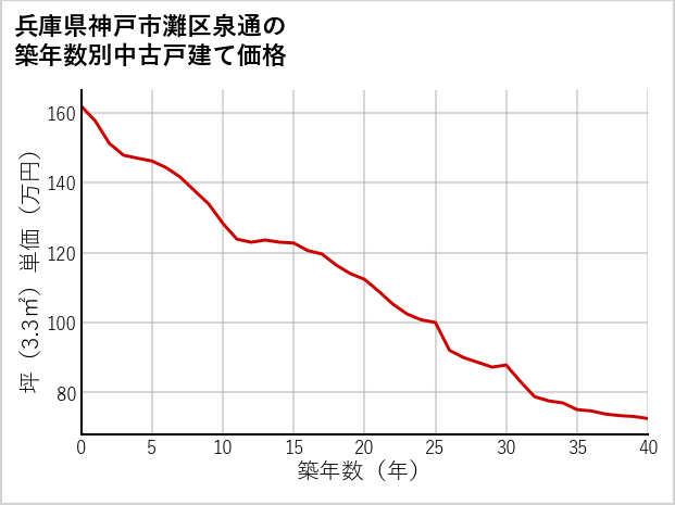 兵庫県神戸市灘区泉通の築年数別の中古戸建て坪単価