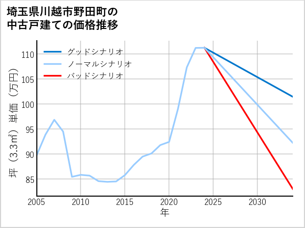 埼玉県川越市野田町の中古戸建て価格推移