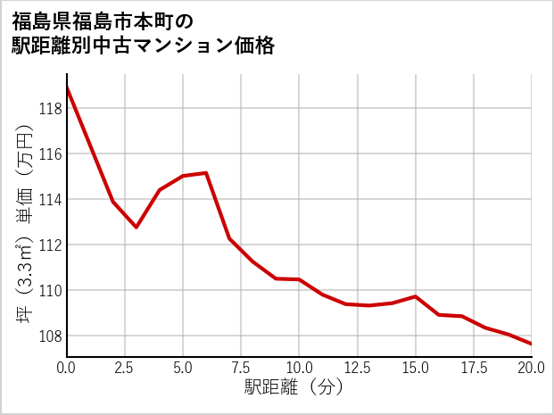 福島県福島市本町の徒歩距離別の中古マンション坪単価