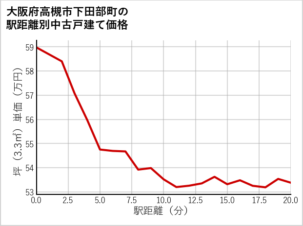 大阪府高槻市下田部町の徒歩距離別の中古戸建て坪単価