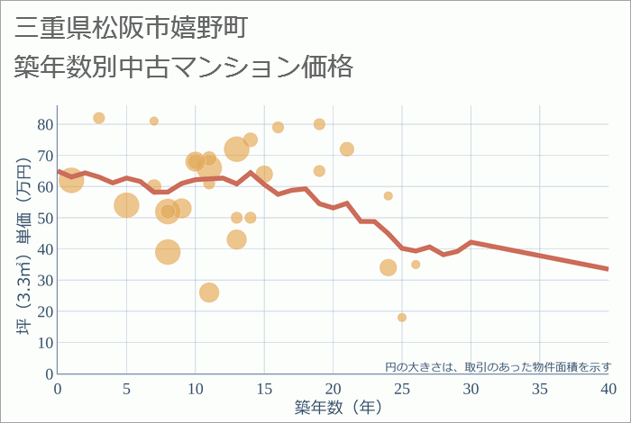 三重県松阪市嬉野町の築年数別の中古マンション坪単価