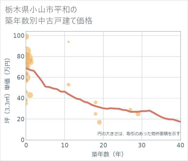 栃木県小山市平和の築年数別の中古戸建て坪単価