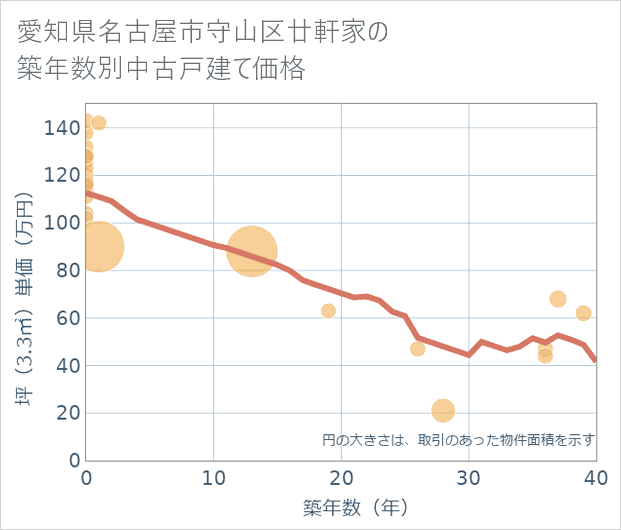 愛知県名古屋市守山区廿軒家の築年数別の中古戸建て坪単価