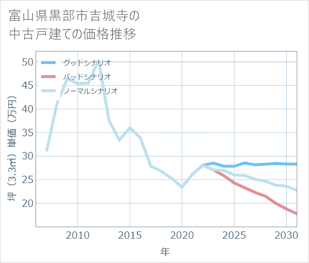 富山県黒部市吉城寺の中古戸建て価格推移