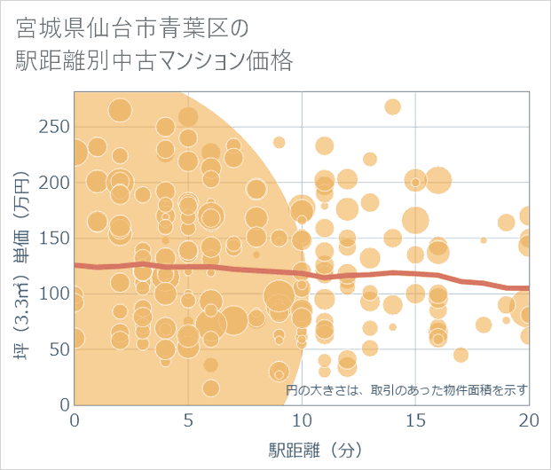 宮城県仙台市青葉区の徒歩距離別の中古マンション坪単価