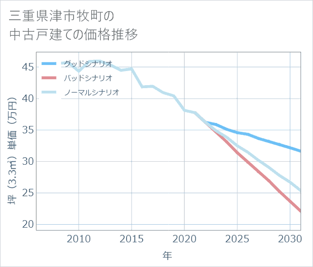 三重県津市牧町の中古戸建て価格推移