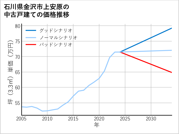 石川県金沢市上安原の中古戸建て価格推移