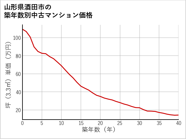 山形県酒田市の築年数別の中古マンション坪単価