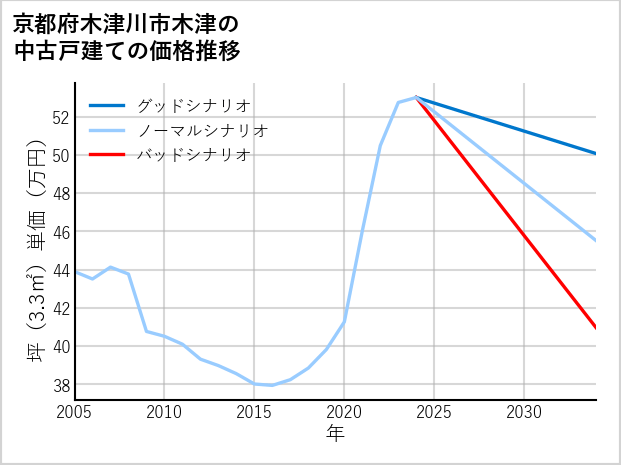 京都府木津川市木津の中古戸建て価格推移