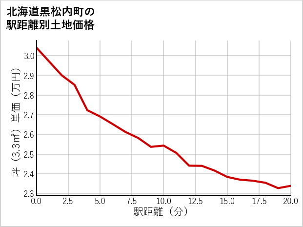 北海道黒松内町の徒歩距離別の土地坪単価