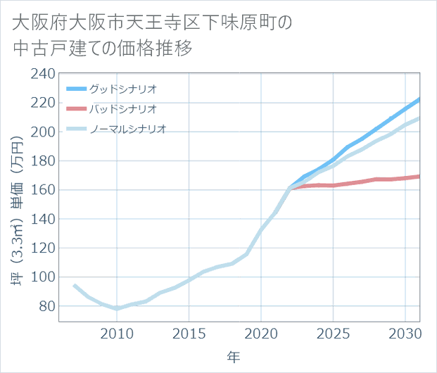 大阪府大阪市天王寺区下味原町の中古戸建て価格推移