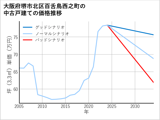 大阪府堺市北区百舌鳥西之町の中古戸建て価格推移