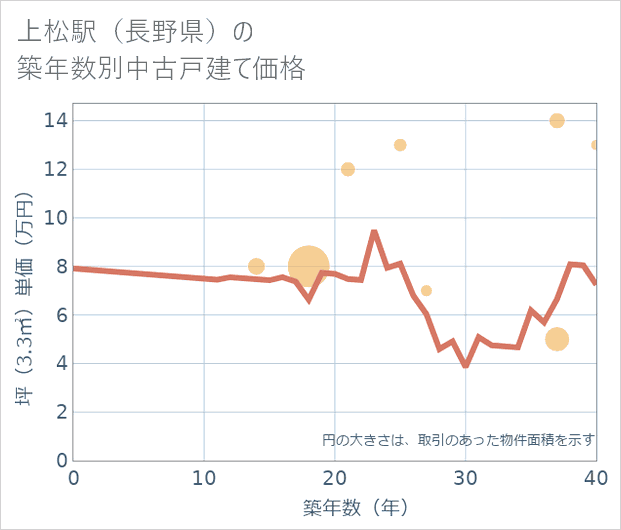 上松駅(長野県)の築年数別の中古戸建て坪単価