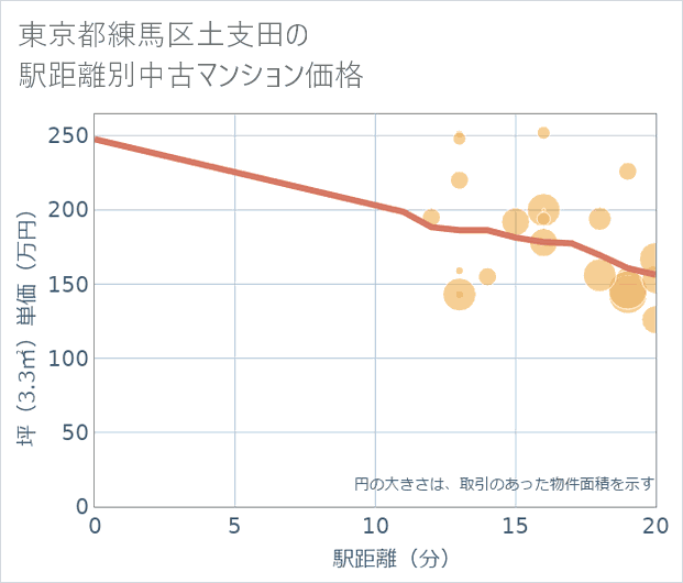 東京都練馬区土支田の徒歩距離別の中古マンション坪単価