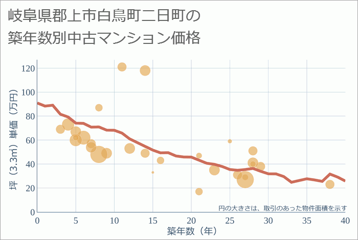 岐阜県郡上市白鳥町二日町の築年数別の中古マンション坪単価