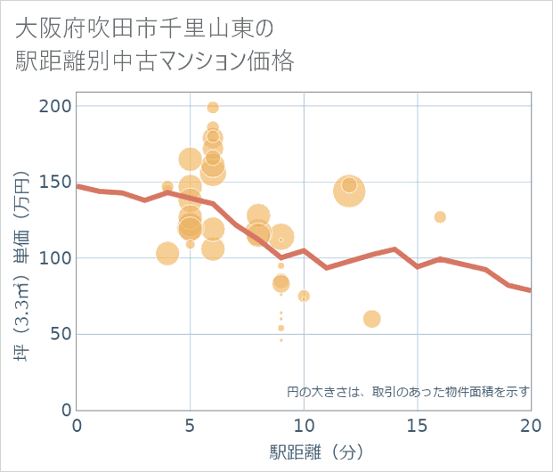 大阪府吹田市千里山東の徒歩距離別の中古マンション坪単価
