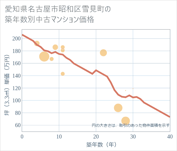 愛知県名古屋市昭和区雪見町の築年数別の中古マンション坪単価