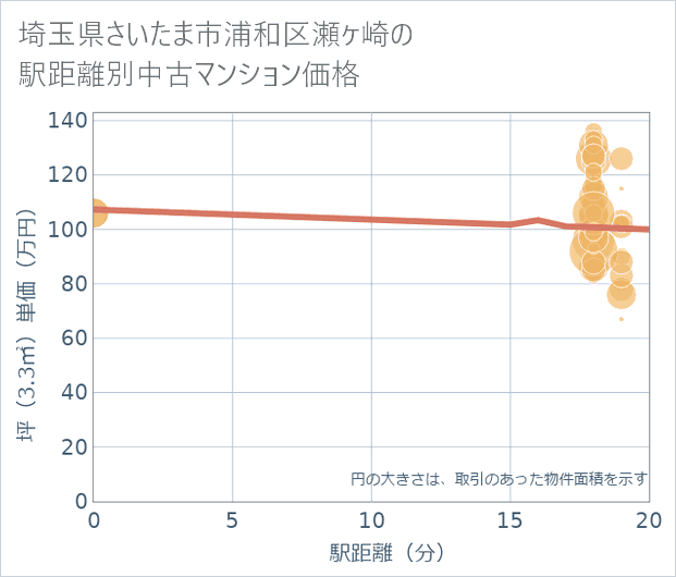 埼玉県さいたま市浦和区瀬ケ崎の徒歩距離別の中古マンション坪単価