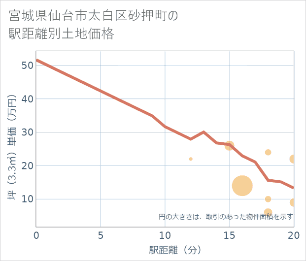 宮城県仙台市太白区砂押町の徒歩距離別の土地坪単価