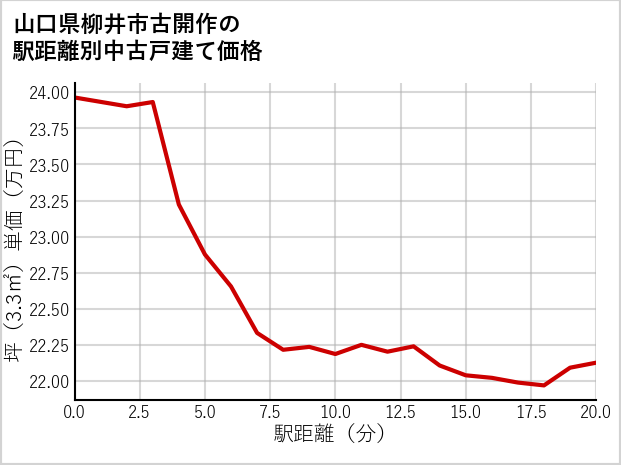 山口県柳井市古開作の徒歩距離別の中古戸建て坪単価