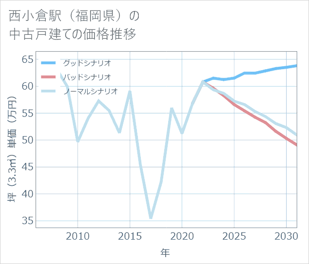 西小倉駅(福岡県)の中古戸建て価格推移
