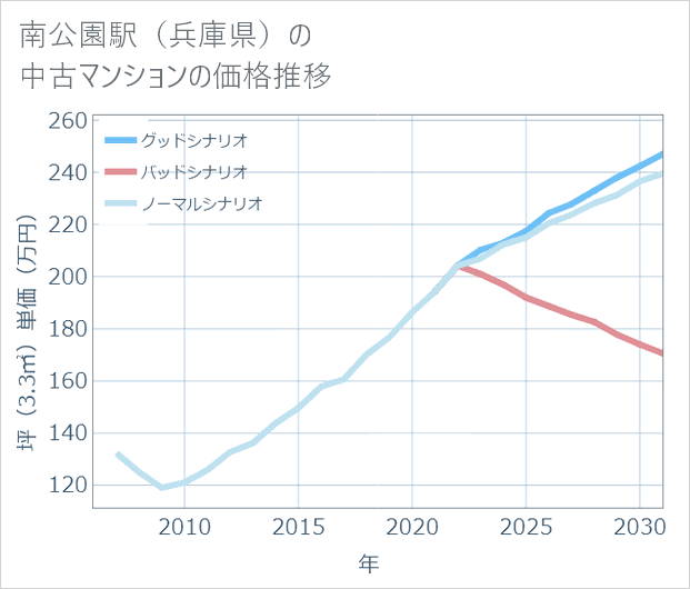 南公園駅(兵庫県)の中古マンション価格推移