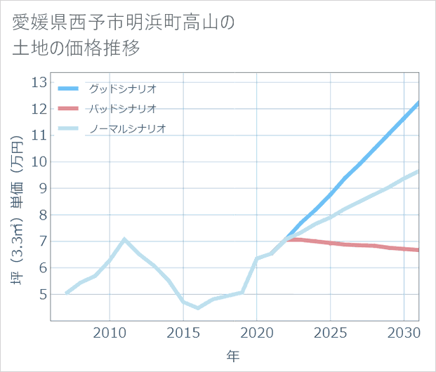 愛媛県西予市明浜町高山の土地価格推移