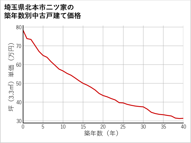 埼玉県北本市二ツ家の築年数別の中古戸建て坪単価