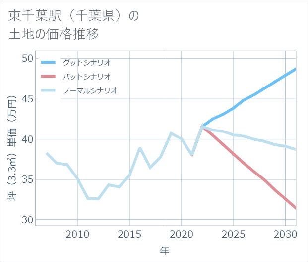 東千葉駅(千葉県)の土地価格推移