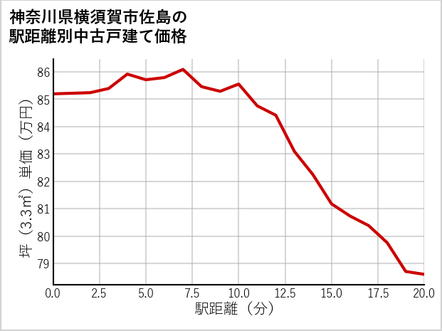 神奈川県横須賀市佐島の徒歩距離別の中古戸建て坪単価